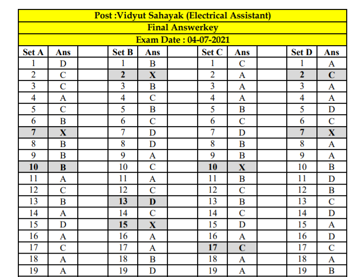 pgvcl vidhyut sahayak engineer final answer keys 2021.png